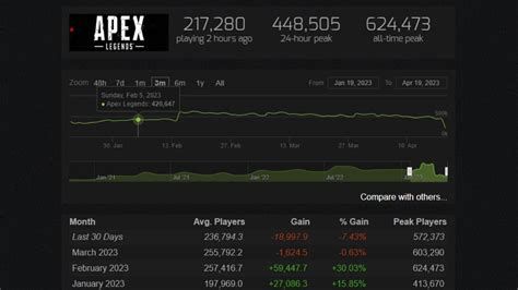 apex legends mau|Apex Legends peak players on Steam 2024 .